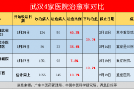 【数据】武汉最强的同济医院治愈率不到中医队三分之一，希望我错了