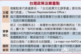 《台湾政策法》，中美正式在此分手